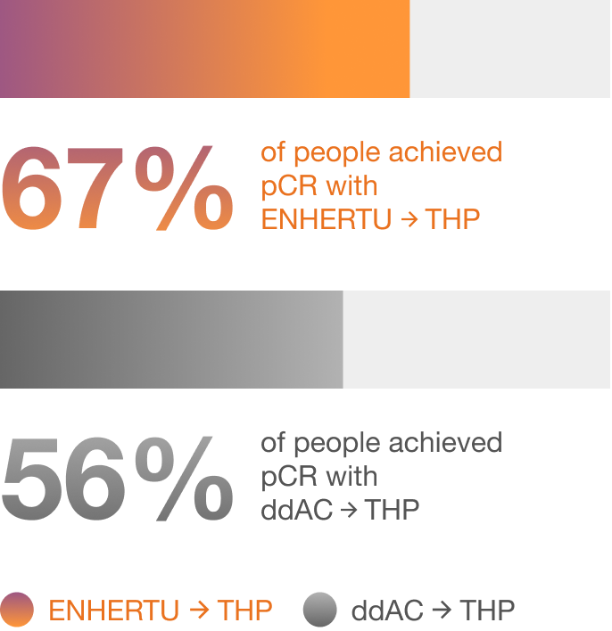 63% and 34%