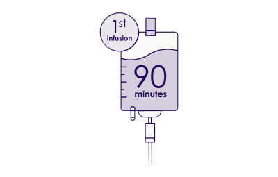 First infusion – 90 minutes