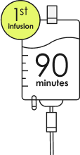 First infusion – 90 minutes